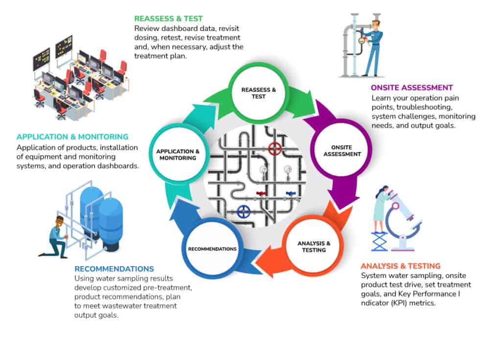 Waste Water Solution Infographic