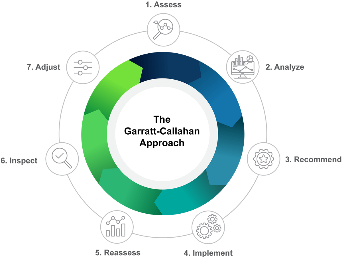 The Garratt-Callahan Approach Inforgraphic