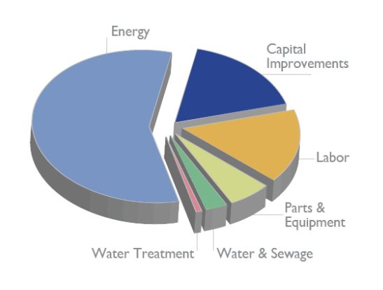 Economic Impact of Drought Infographic Chart